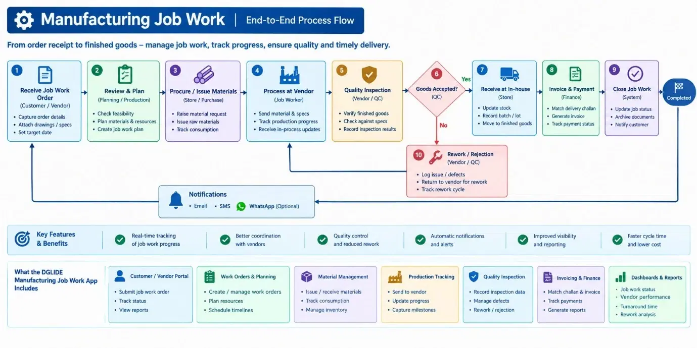 Manufacturing job work flow diagram
