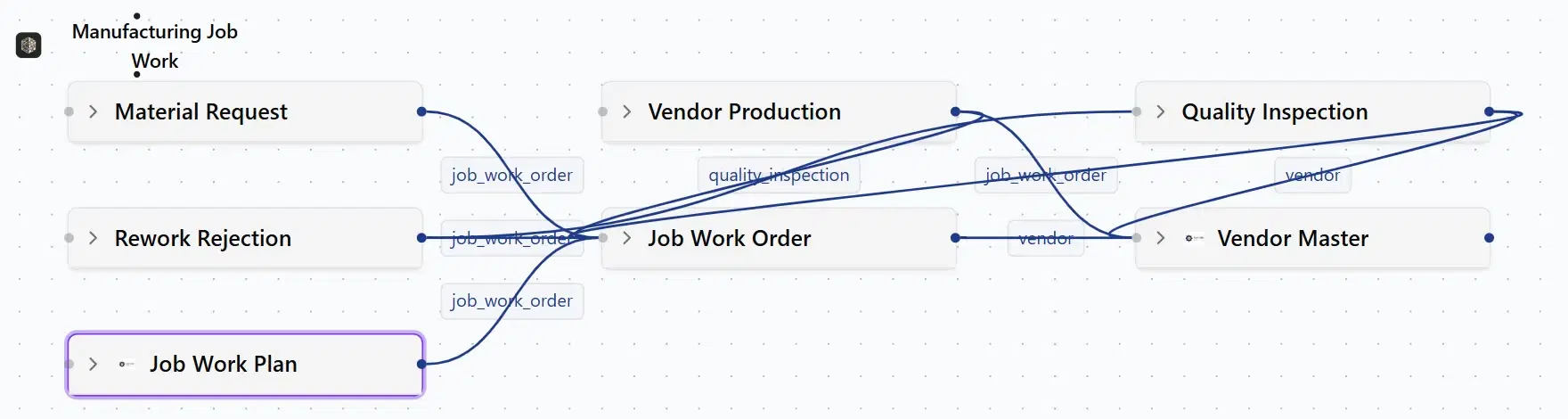 The Manufacturing Job Work app on the DGlide schema canvas