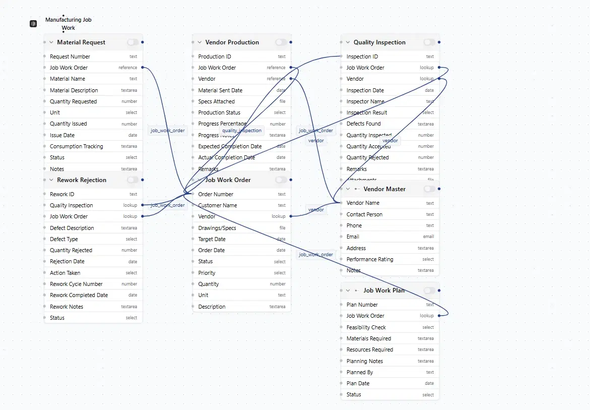 Tables and fields of the job work app, editable in DGlide