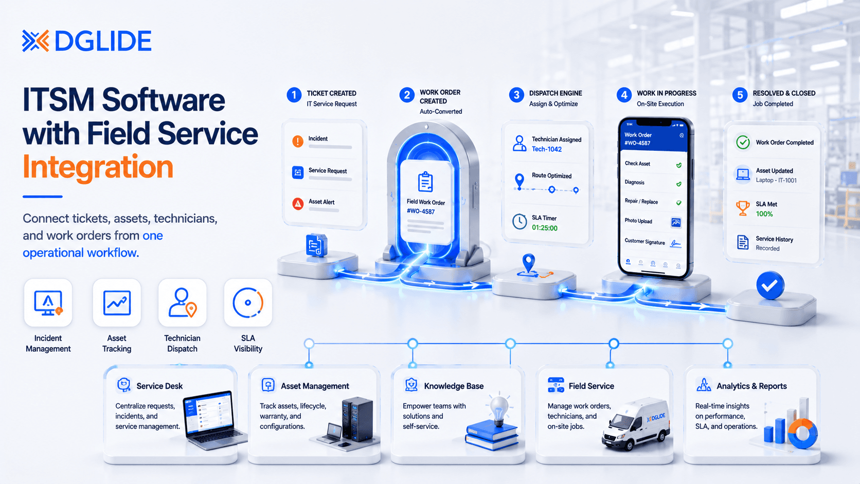 ITSM Software for Tickets, Field Teams, and Assets