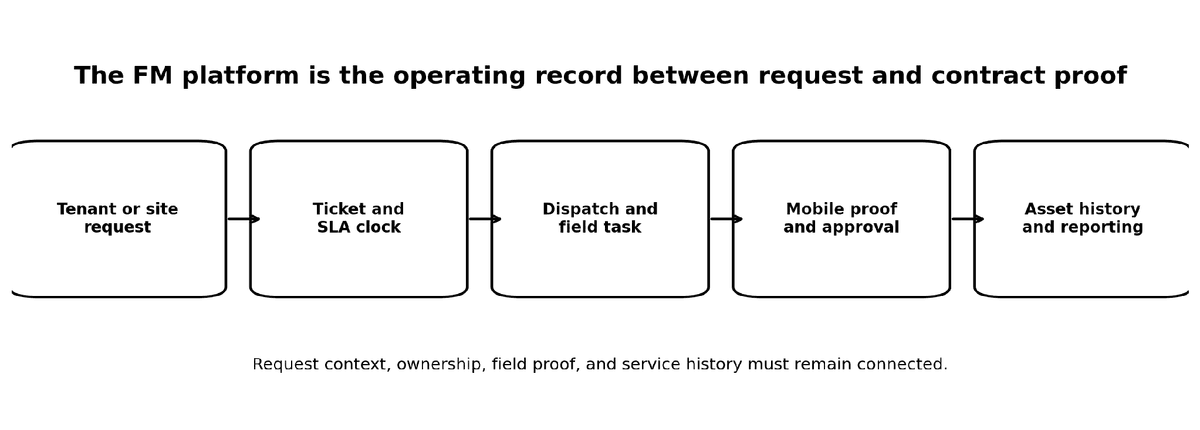 Facility management operating flow from tenant request through ticket, dispatch, field proof, asset history, and reporting.