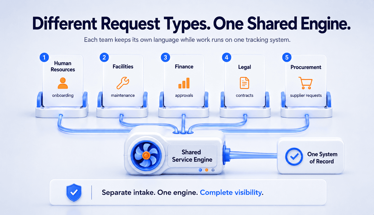 Departments that use Enterprise Service Management