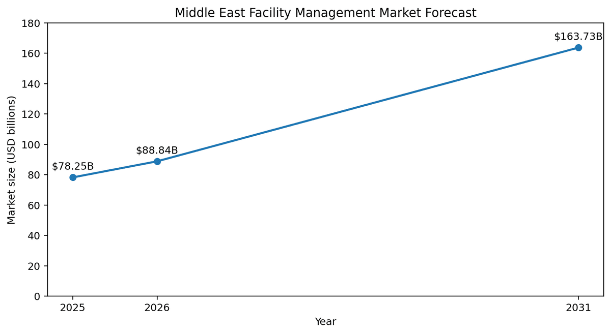 Line chart showing Middle East facility management market size forecast for 2025, 2026, and 2031.