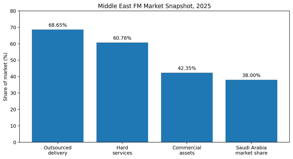 Bar chart showing selected 2025 Middle East facility management market shares.
