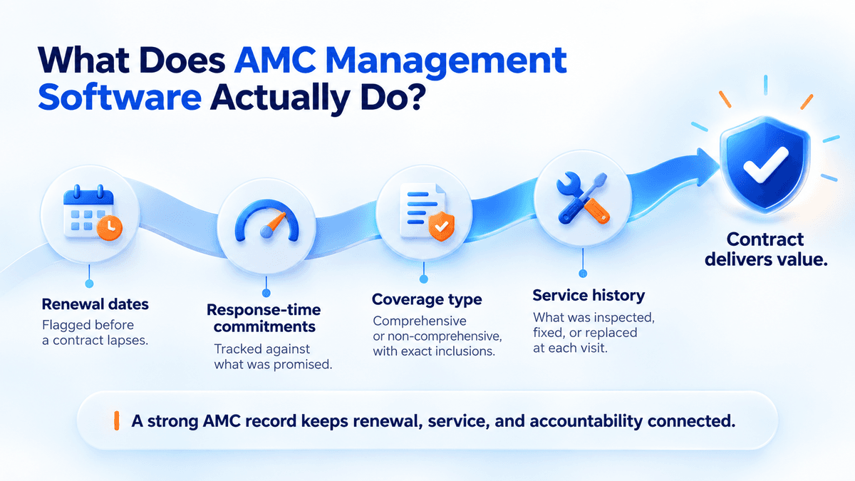 What Does AMC Management Software Actually Do