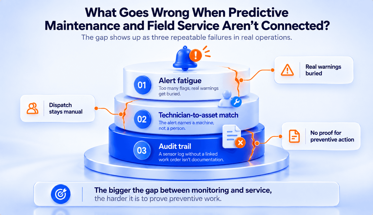 What Goes Wrong When Predictive Maintenance and Field Service Aren't Connected