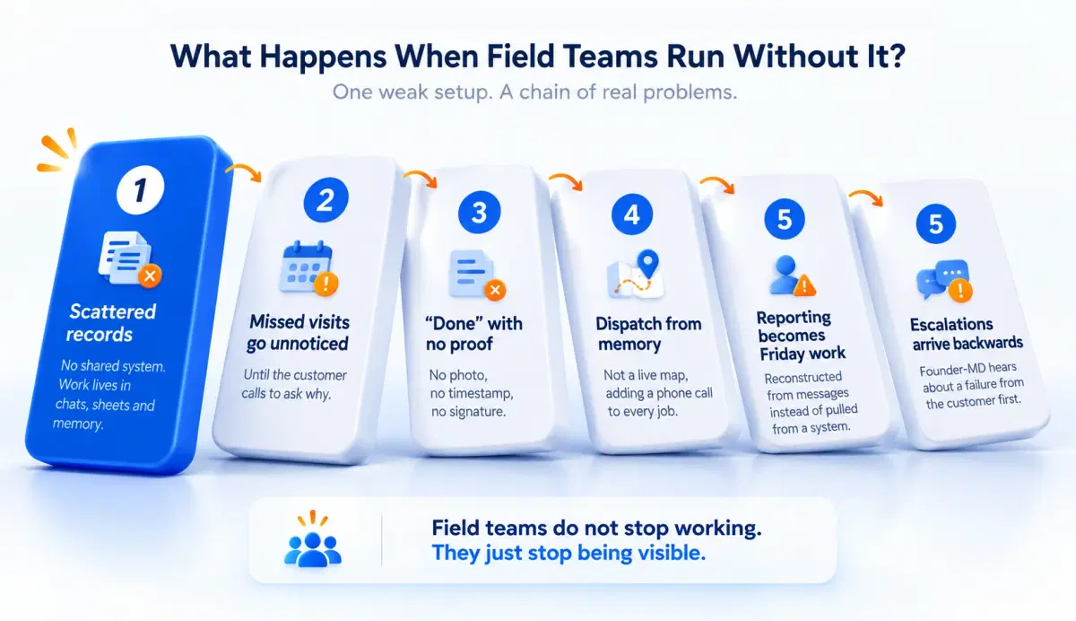 What Happens When Field Teams Run Without It?