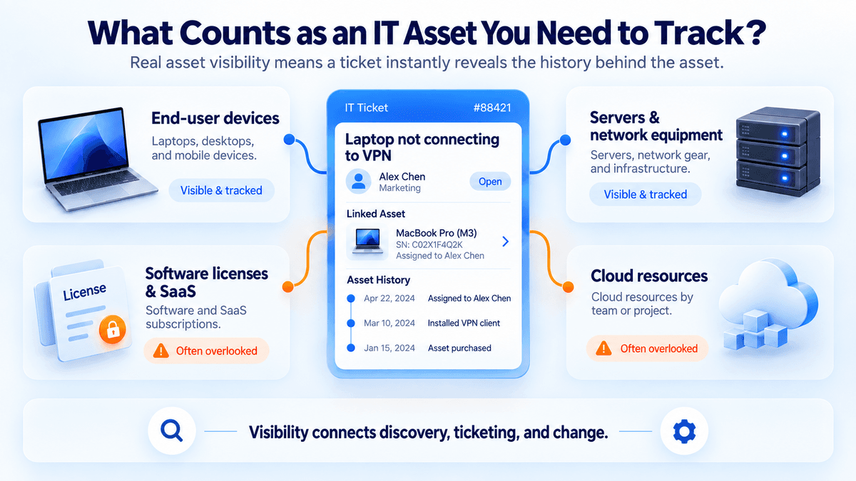 IT Assets