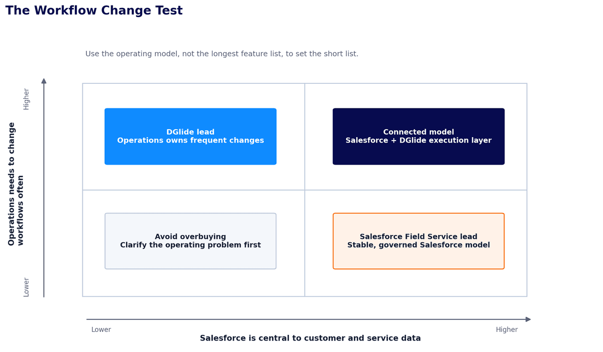 Workflow Change Test decision matrix mapping Salesforce centrality against the frequency of operations-led workflow changes.