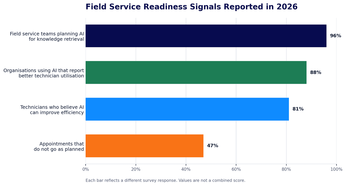 Horizontal bar chart showing four 2026 field service readiness signals: appointment disruption, technician AI confidence, AI utilisation gains, and planned AI knowledge retrieval.