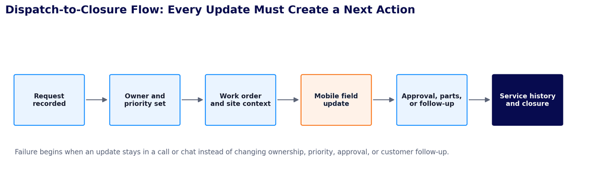 Dispatch-to-closure process flow showing request, owner and priority, work order and site context, mobile field update, follow-up, and service history closure.