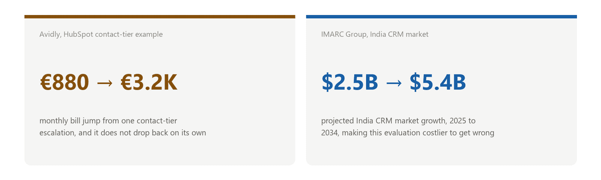Two statistics: a HubSpot Marketing Hub bill can jump from 880 to 3200 euros a month when contact tiers escalate, and India's CRM market is projected to grow from 2.5 billion to 5.4 billion dollars by 2034 Two statistics: a HubSpot Marketing Hub bill can jump from 880 to 3200 euros a month when contact tiers escalate, and India's CRM market is projected to grow from 2.5 billion to 5.4 billion dollars by 2034