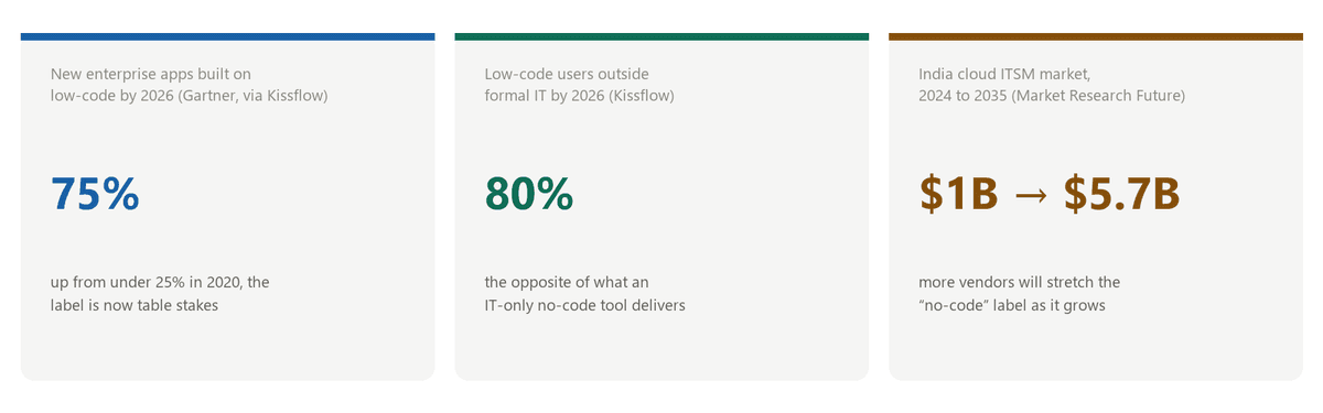Three statistics: 75 percent of new enterprise applications will be built on low-code by 2026, 80 percent of low-code users will be outside formal IT, and India's cloud ITSM market is projected to grow from about 1 billion to 5.7 billion dollars by 2035 Three statistics: 75 percent of new enterprise applications will be built on low-code by 2026, 80 percent of low-code users will be outside formal IT, and India's cloud ITSM market is projected to grow from about 1 billion to 5.7 billion dollars by 2035