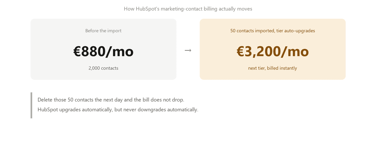 Diagram showing a HubSpot Marketing Hub bill jumping from 880 euros to 3200 euros a month when a contact-tier auto-upgrades, and not dropping back down automatically Diagram showing a HubSpot Marketing Hub bill jumping from 880 euros to 3200 euros a month when a contact-tier auto-upgrades, and not dropping back down automatically