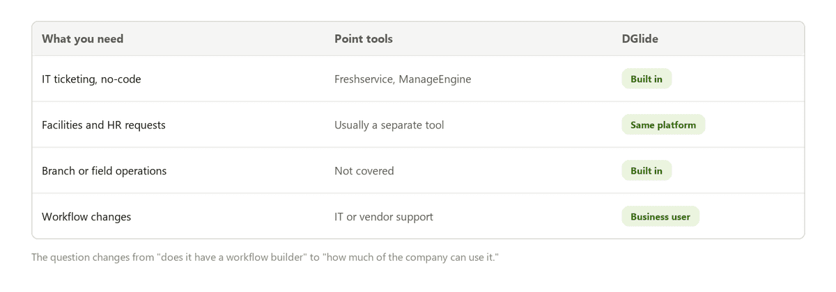 Table comparing what a mid-market team needs against point tools like Freshservice and ManageEngine versus DGlide: DGlide covers IT ticketing, facilities and HR requests, and branch operations natively with no-code workflow changes Table comparing what a mid-market team needs against point tools like Freshservice and ManageEngine versus DGlide: DGlide covers IT ticketing, facilities and HR requests, and branch operations natively with no-code workflow changes