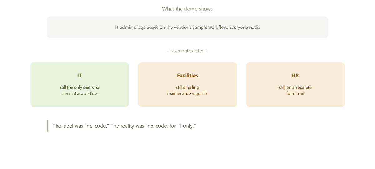 Diagram contrasting a no-code demo where IT drags boxes on a sample workflow, with reality six months later, where only IT can still touch it while Facilities and HR keep emailing requests Diagram contrasting a no-code demo where IT drags boxes on a sample workflow, with reality six months later, where only IT can still touch it while Facilities and HR keep emailing requests