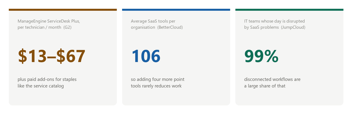 Three statistics: ManageEngine ServiceDesk Plus costs 13 to 67 dollars per technician monthly, the average organisation runs 106 SaaS tools, and 99 percent of IT teams report daily operations disrupted by SaaS problems Three statistics: ManageEngine ServiceDesk Plus costs 13 to 67 dollars per technician monthly, the average organisation runs 106 SaaS tools, and 99 percent of IT teams report daily operations disrupted by SaaS problems